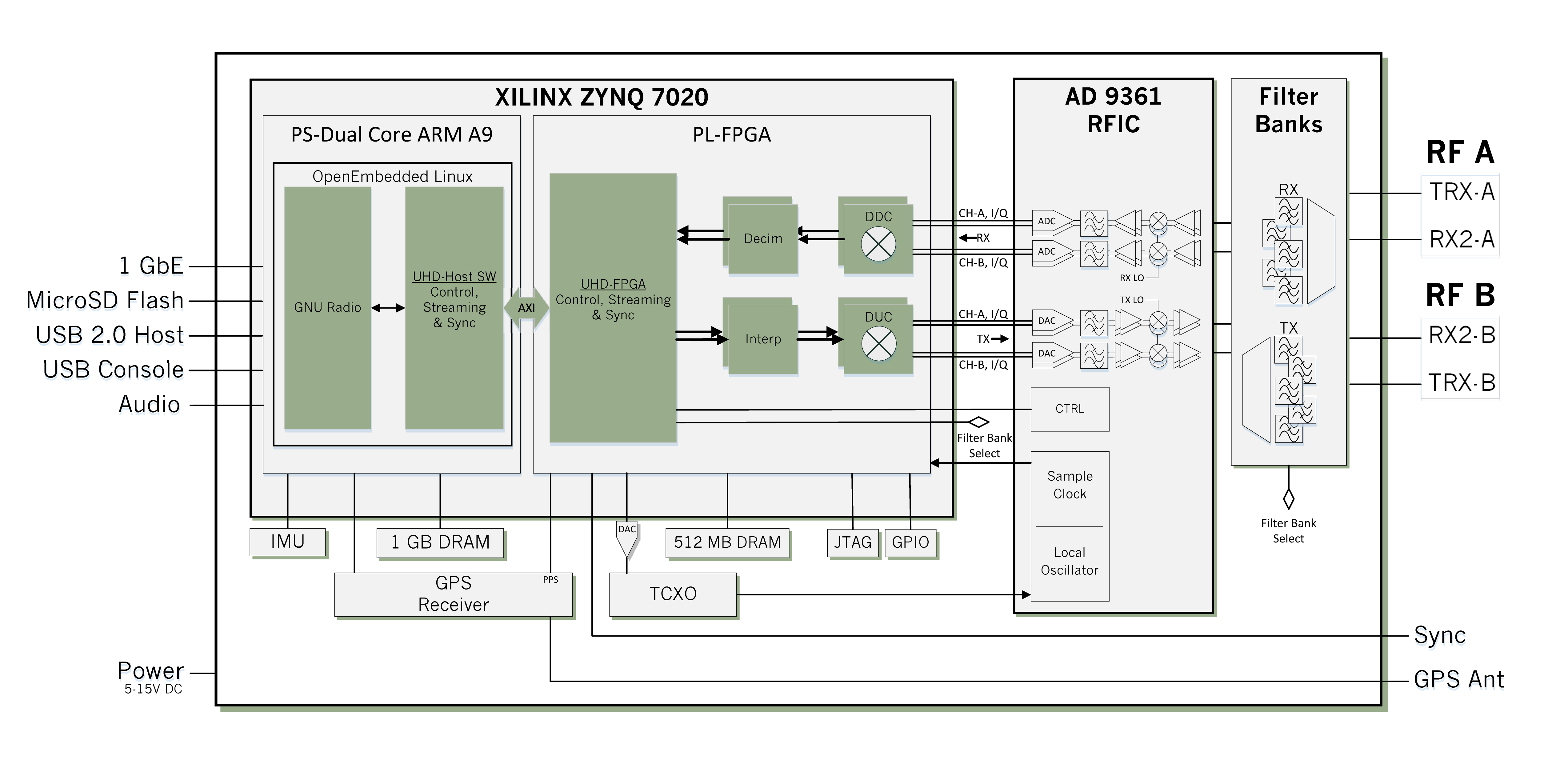 E310 System Block Diagram