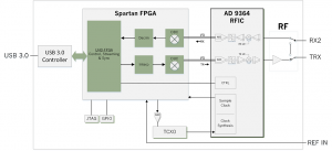USRP B2XXmini Block Diagram