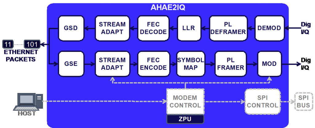 DVB-S2X Modem Prototype | Ettus Research, a National Instruments Brand ...