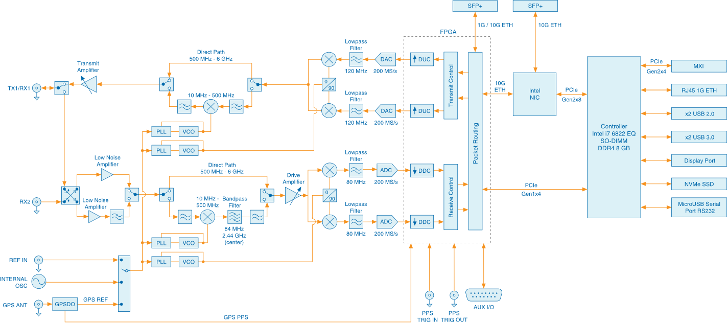 USRP 2974 Block Diagram