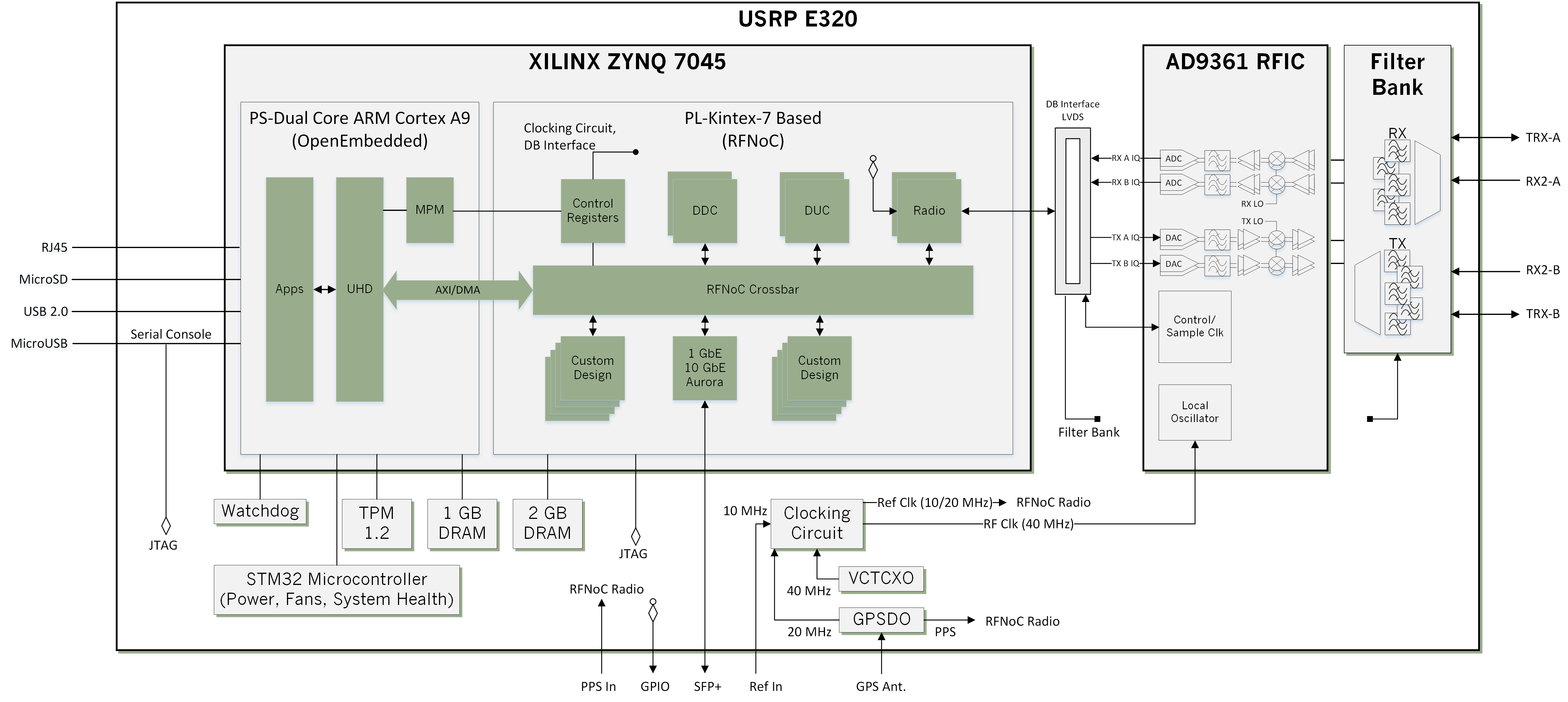 USRP E320 Block Diagram