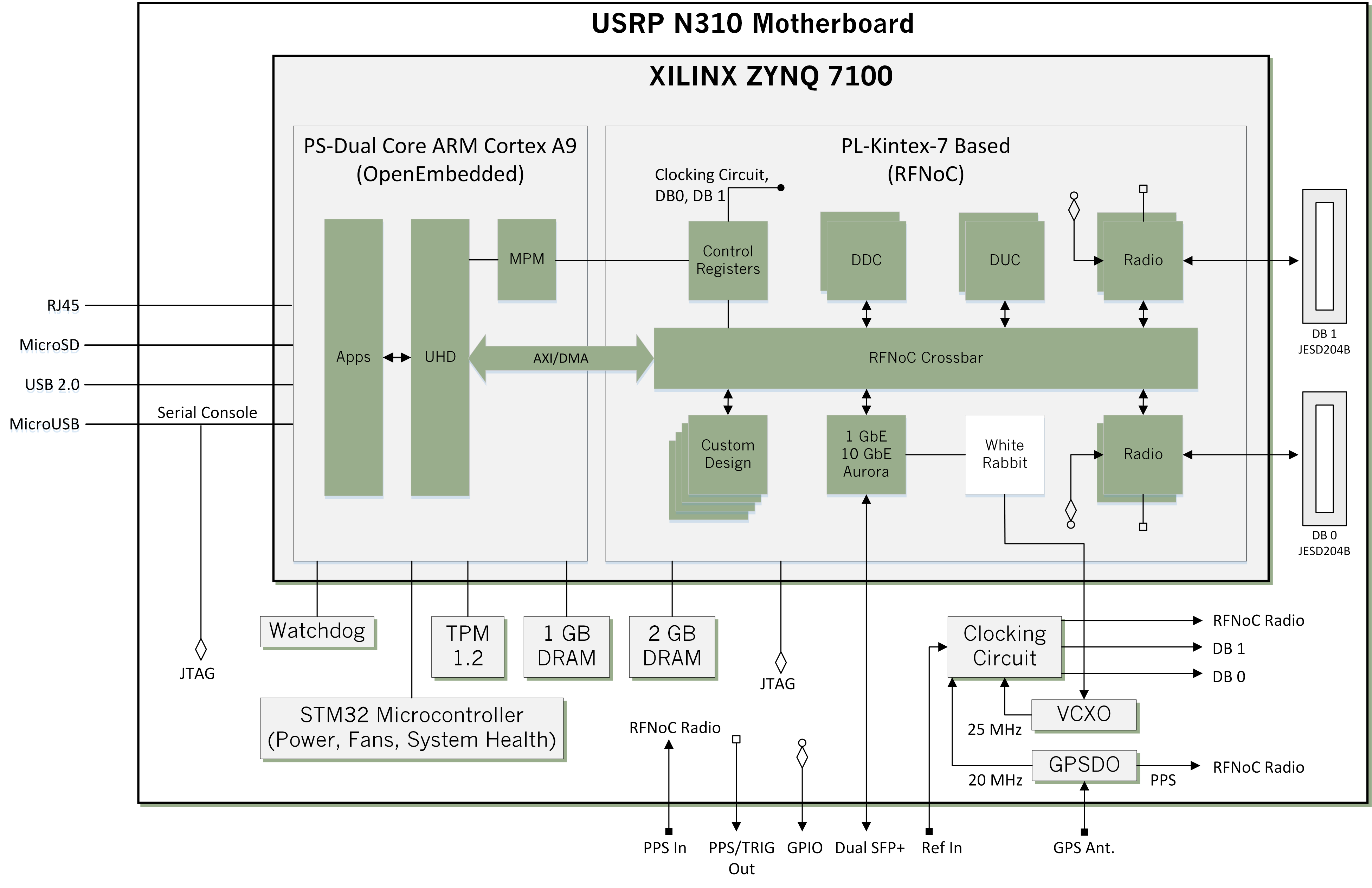 USRP N310 Block Diagram