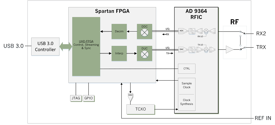 Usrp B0 Usb Software Defined Radio Sdr Ettus Research Ettus Research A National Instruments Brand The Leader In Software Defined Radio Sdr