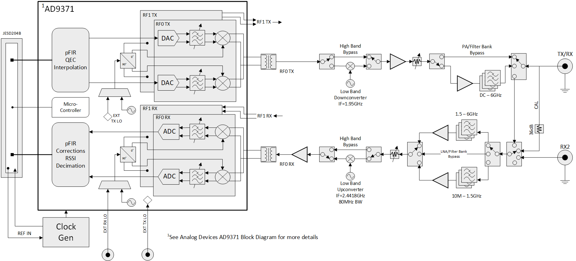 USRP N310 Block Diagram