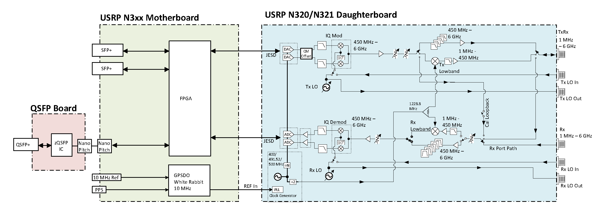 Block Diagram of USRP N320/321