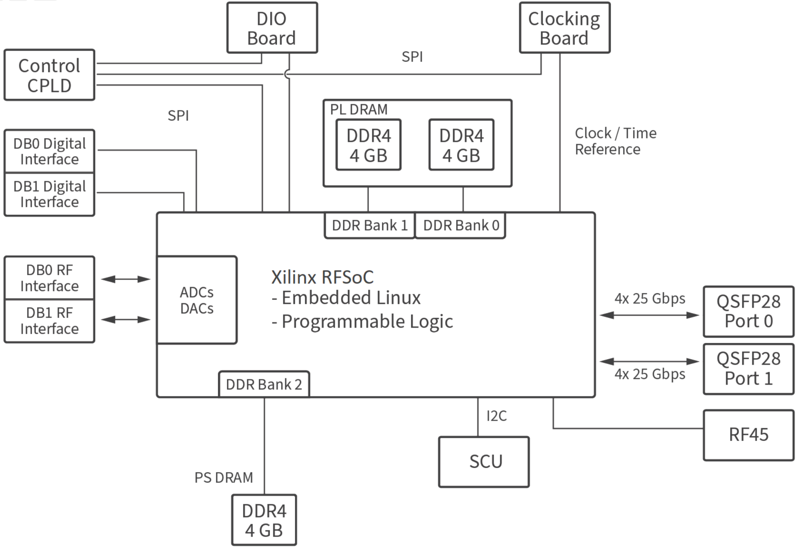 NI Ettus USRP X400 Motherboard Block Diagram