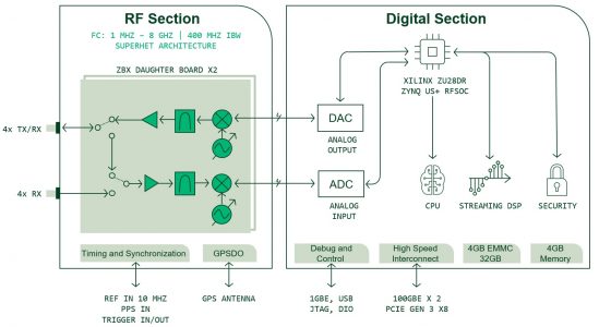 Introducing The Most Advanced SDR – The NI Ettus USRP X410 | Ettus ...