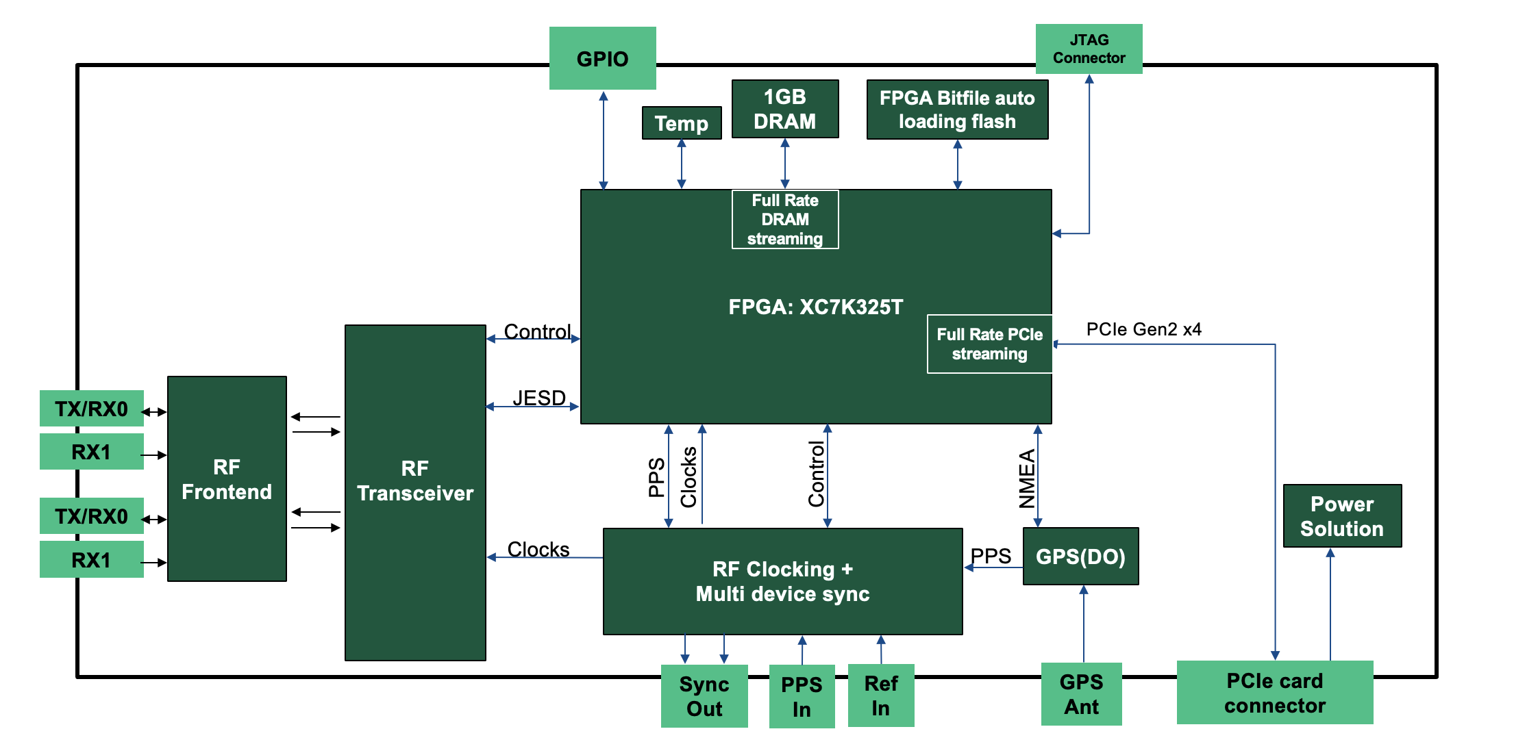 B310 PCIe block diagram