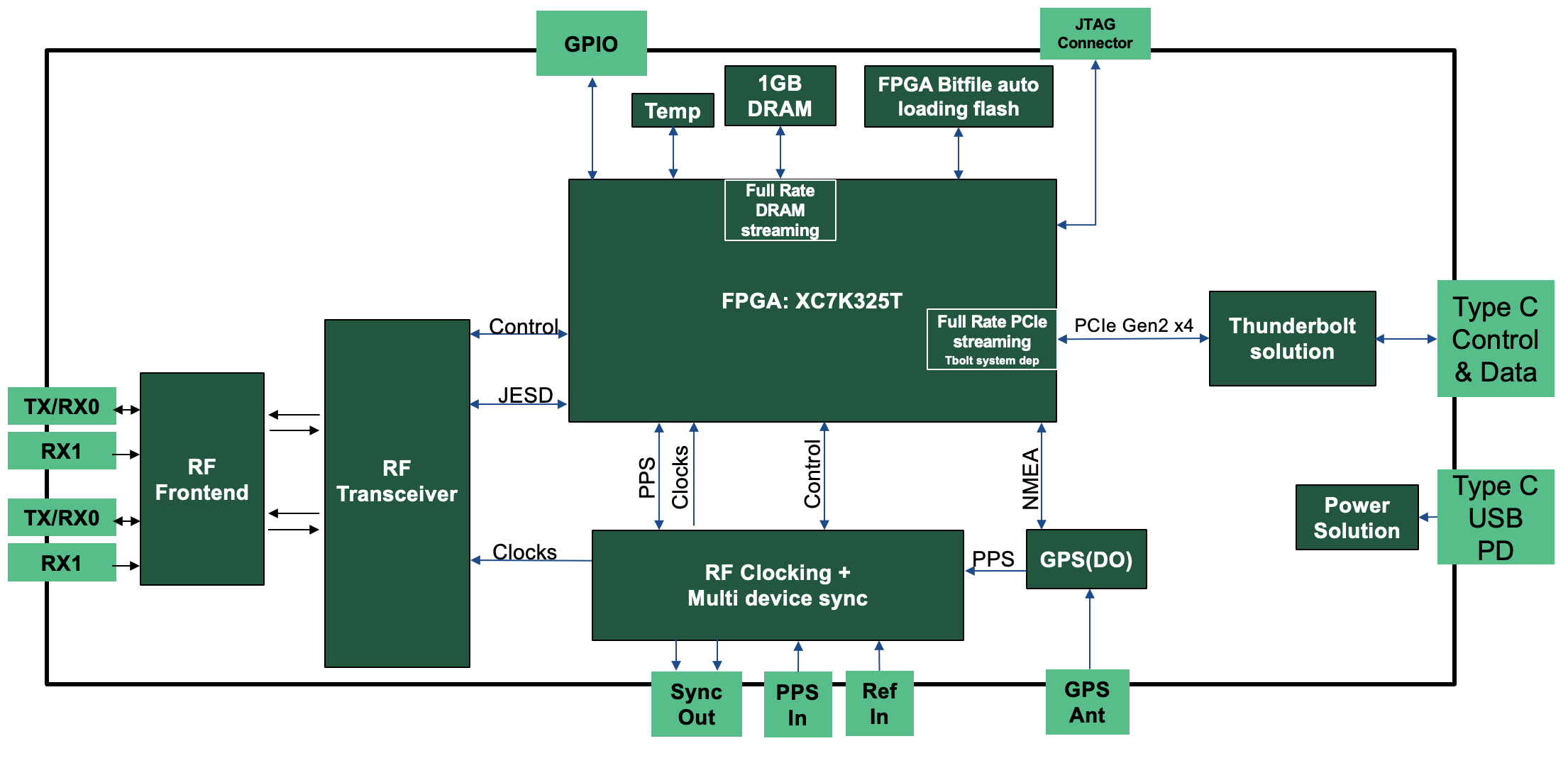 B310 enclosed block diagram