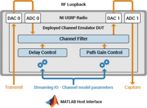 Deployed channel emulator DUT