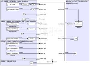 Channel emulator IP implementation model